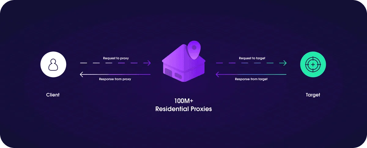 Quy trình xử lý yêu cầu của Residential Proxy